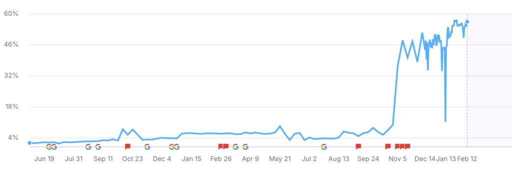 SEO (Søgemaskine optimering) til Wix Hjemmeside
